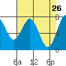 Tide chart for Skipanon River, Warrenton, Oregon on 2022/04/26
