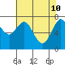 Tide chart for Skipanon River, Warrenton, Oregon on 2022/05/10