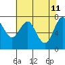 Tide chart for Skipanon River, Warrenton, Oregon on 2022/05/11