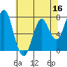 Tide chart for Skipanon River, Warrenton, Oregon on 2022/05/16