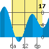 Tide chart for Skipanon River, Warrenton, Oregon on 2022/05/17