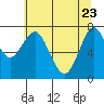Tide chart for Skipanon River, Warrenton, Oregon on 2022/05/23