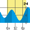 Tide chart for Skipanon River, Warrenton, Oregon on 2022/05/24