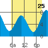 Tide chart for Skipanon River, Warrenton, Oregon on 2022/05/25