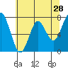 Tide chart for Skipanon River, Warrenton, Oregon on 2022/05/28