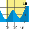 Tide chart for Warrenton, Skipanon River, Oregon on 2022/06/10