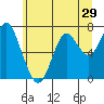 Tide chart for Warrenton, Skipanon River, Oregon on 2022/06/29