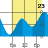 Tide chart for Skipanon River, Warrenton, Oregon on 2022/07/23