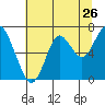 Tide chart for Skipanon River, Warrenton, Oregon on 2022/07/26