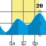 Tide chart for Skipanon River, Warrenton, Oregon on 2022/08/20