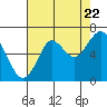 Tide chart for Skipanon River, Warrenton, Oregon on 2022/08/22