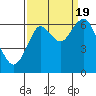 Tide chart for Skipanon River, Warrenton, Oregon on 2022/09/19