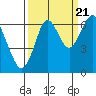 Tide chart for Skipanon River, Warrenton, Oregon on 2022/09/21
