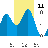 Tide chart for Skipanon River, Warrenton, Oregon on 2022/11/11