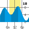Tide chart for Skipanon River, Warrenton, Oregon on 2023/01/10