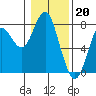 Tide chart for Skipanon River, Warrenton, Oregon on 2023/01/20