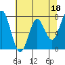 Tide chart for Skipanon River, Warrenton, Oregon on 2023/05/18