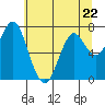 Tide chart for Skipanon River, Warrenton, Oregon on 2023/05/22