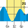 Tide chart for Skipanon River, Warrenton, Oregon on 2023/06/21