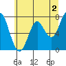 Tide chart for Skipanon River, Warrenton, Oregon on 2023/06/2