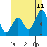 Tide chart for Skipanon River, Warrenton, Oregon on 2023/07/11