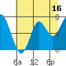 Tide chart for Skipanon River, Warrenton, Oregon on 2023/07/16