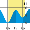 Tide chart for Skipanon River, Warrenton, Oregon on 2023/09/11