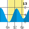 Tide chart for Skipanon River, Warrenton, Oregon on 2023/09/13