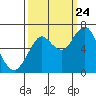 Tide chart for Skipanon River, Warrenton, Oregon on 2023/09/24