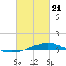 Tide chart for Warrington, Pensacola NAS, Florida on 2021/02/21