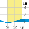 Tide chart for Warrington, Pensacola NAS, Florida on 2021/03/10