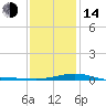 Tide chart for Warrington, Pensacola NAS, Florida on 2023/01/14