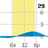 Tide chart for Warrington, Pensacola NAS, Florida on 2023/01/29