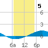 Tide chart for Warrington, Pensacola NAS, Florida on 2023/01/5