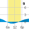 Tide chart for Warrington, Pensacola NAS, Florida on 2023/01/9