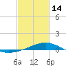 Tide chart for Warrington, Pensacola NAS, Florida on 2023/02/14