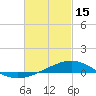 Tide chart for Warrington, Pensacola NAS, Florida on 2023/02/15