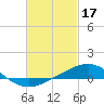 Tide chart for Warrington, Pensacola NAS, Florida on 2023/02/17
