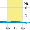 Tide chart for Warrington, Pensacola NAS, Florida on 2023/02/23