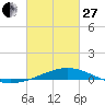Tide chart for Warrington, Pensacola NAS, Florida on 2023/02/27