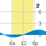 Tide chart for Warrington, Pensacola NAS, Florida on 2023/02/2