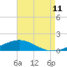 Tide chart for Warrington, Pensacola NAS, Florida on 2023/08/11