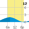 Tide chart for Warrington, Pensacola NAS, Florida on 2023/08/12