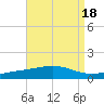 Tide chart for Warrington, Pensacola NAS, Florida on 2023/08/18