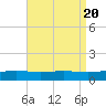 Tide chart for Warrington, Pensacola NAS, Florida on 2023/08/20