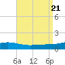 Tide chart for Warrington, Pensacola NAS, Florida on 2023/08/21