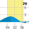 Tide chart for Warrington, Pensacola NAS, Florida on 2023/08/28