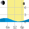 Tide chart for Warrington, Pensacola NAS, Florida on 2023/08/8