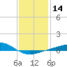 Tide chart for Warrington, Pensacola NAS, Florida on 2024/01/14