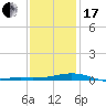 Tide chart for Warrington, Pensacola NAS, Florida on 2024/01/17